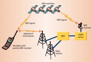 difference between gps and cellular
